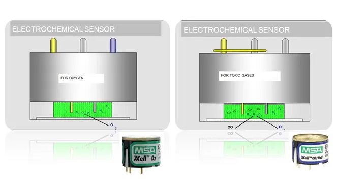 Sensor วัดแก๊สพิษ แบบ ELECTROCHEMICAL รู้ไว้ปลอดภัยใช้ถูก