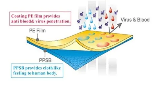 เลือกวัสดุทำชุด PPE อย่างไร ให้ปลอดภัย