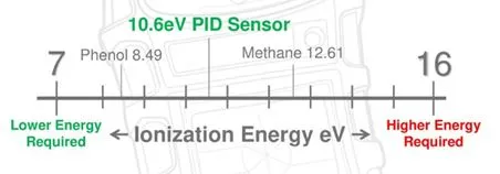 PID sensor สำหรับตรวจจับสารระเหยเร็ว (VOCs)