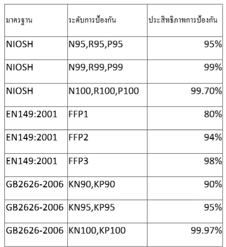 หน้ากาก N95, KN95, FFP ต่างกันอย่างไร