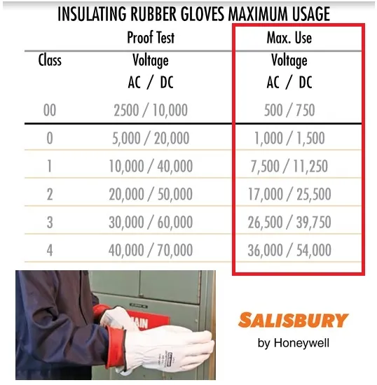 ถุงมือยางกันไฟฟ้า(Insulating Gloves)