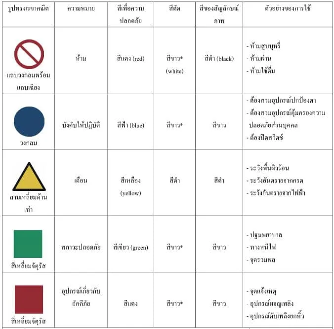 ข้อควรรู้เกี่ยวกับ “ป้ายความปลอดภัย (SAFETY SIGN)”