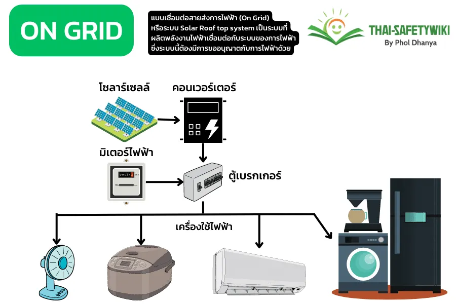 อย่าติดโซล่าเซลล์หากยังไม่รู้เงื่อนไขเหล่านี้ ระบบการทำงานที่เหมาะกับการใช้งาน ตอบคำถาม ติดโซล่าเซลล์คุ้มมั้ย ?