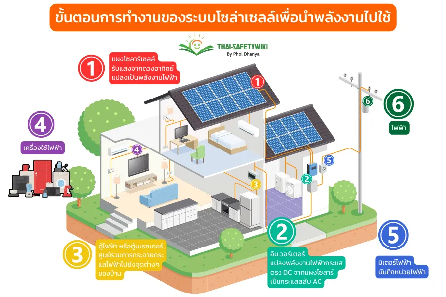 อย่าติดโซล่าเซลล์หากยังไม่รู้เงื่อนไขเหล่านี้ ระบบการทำงานที่เหมาะกับการใช้งาน ตอบคำถาม ติดโซล่าเซลล์คุ้มมั้ย ?