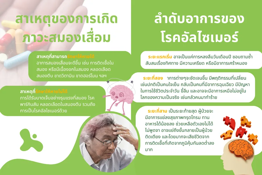 เมื่อสมองเสื่อมไม่เท่ากับอัลไซเมอร์ แต่อัลไซเมอร์ทำให้สมองเสื่อม