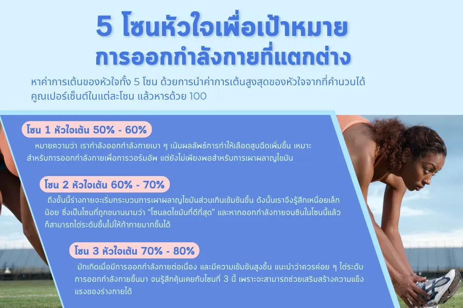 ออกกำลังกายได้ผลดี แค่มีพื้นฐานเรื่องโซนหัวใจ