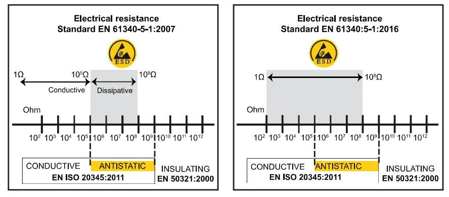 คุณสมบัติทางไฟฟ้ารองเท้านิรภัยตามมาตรฐาน EN ISO 20345