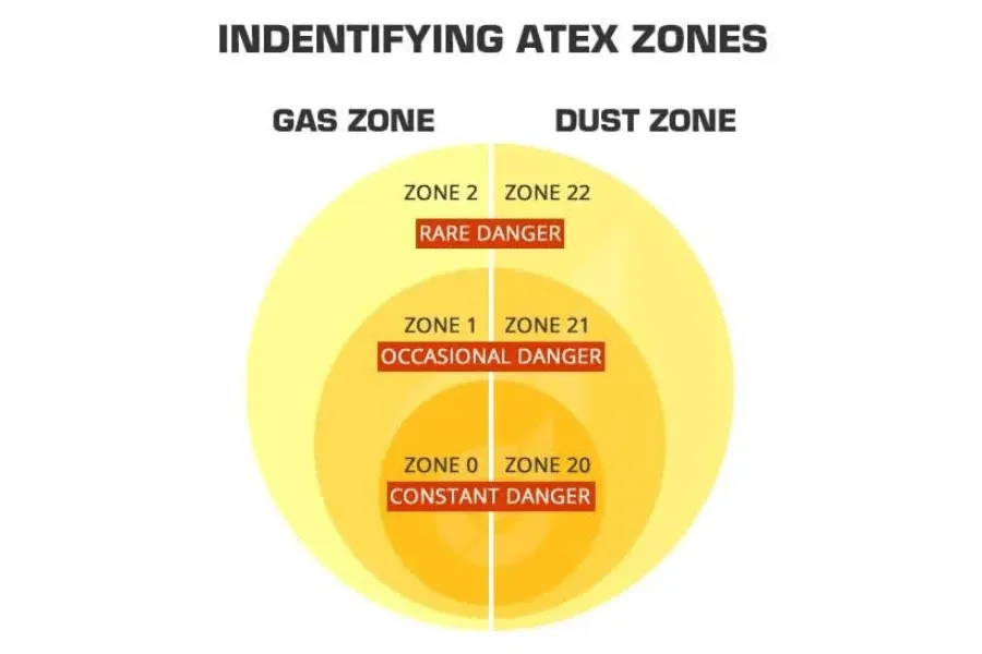 ATEX มาตรฐานอุปกรณ์สำหรับใช้ในพื้นที่เสี่ยงอัคคีภัย