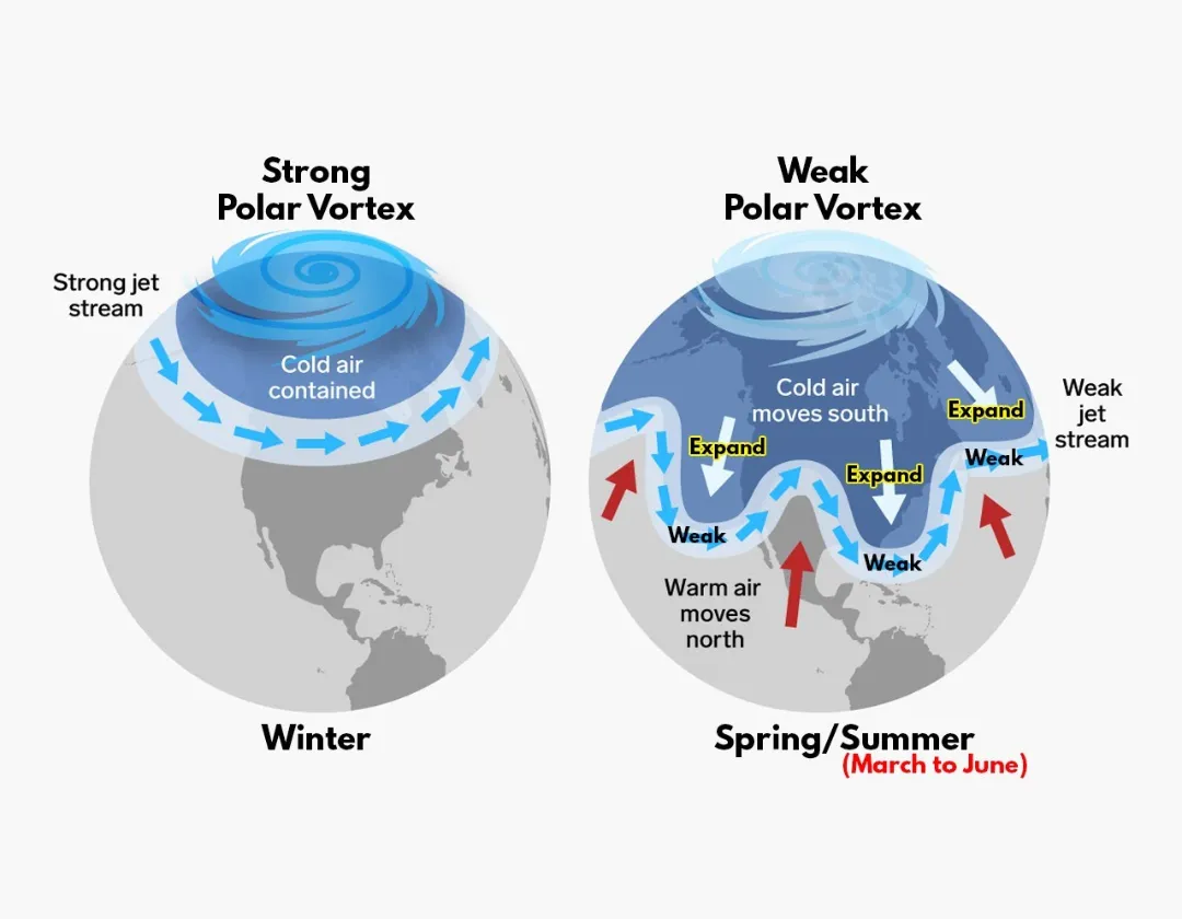 Polar Vortex และการเปลี่ยนแปลงสภาพอากาศที่หนาวเย็น