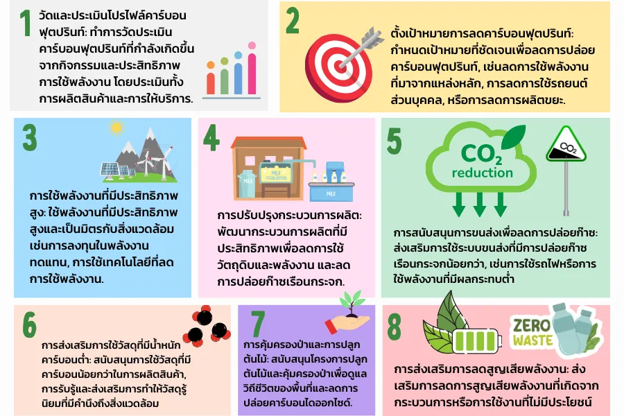 CARBON FOOTPRINT คืออะไร ทำไมองค์กร ส่วนใหญ่อยากจะทำ
