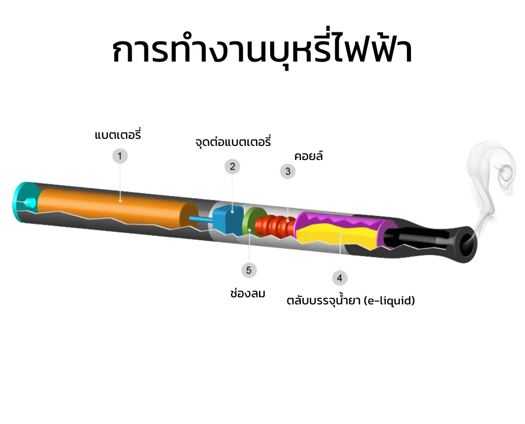 บุหรี่ไฟฟ้า:สิ่งที่ควรรู้และผลกระทบต่อสุขภาพจากการใช้บุหรี่ไฟฟ้า