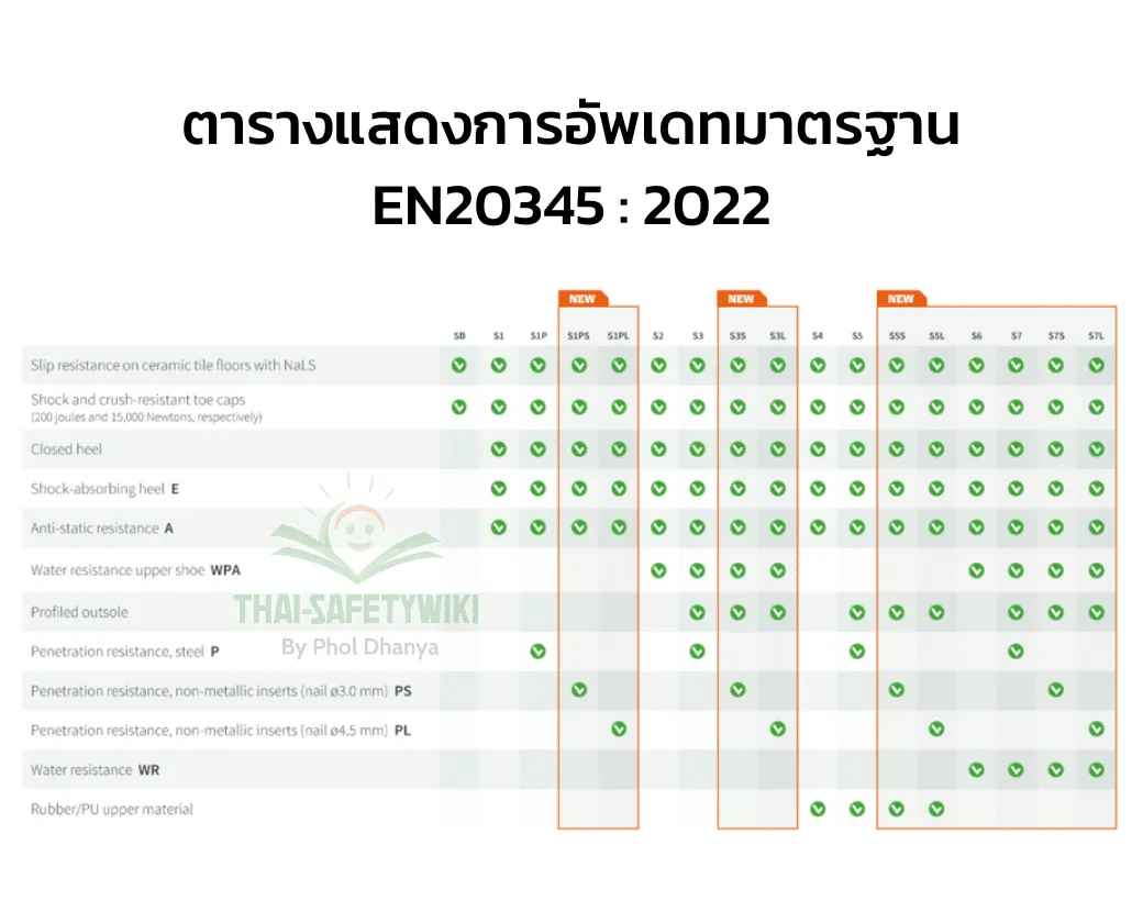 อัพเดทมาตรฐานรองเท้านิรภัย EN ISO 20345:2022